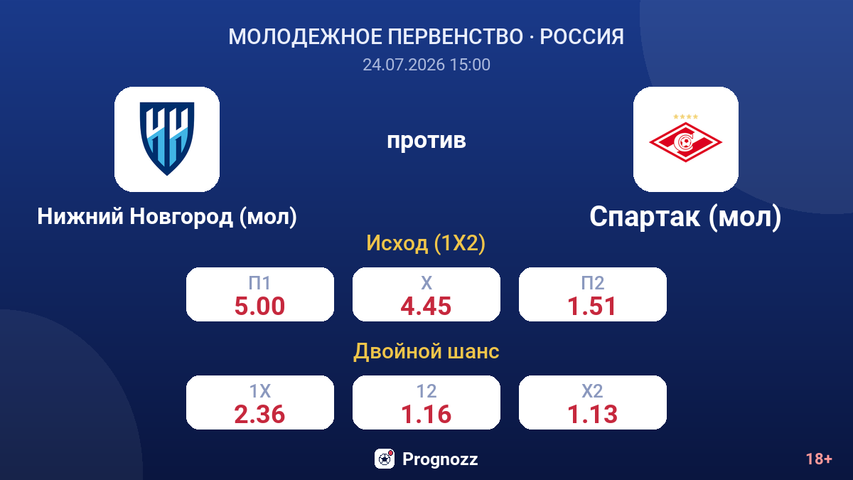 Нижний Новгород (мол) против Спартак (мол) — коэффициенты