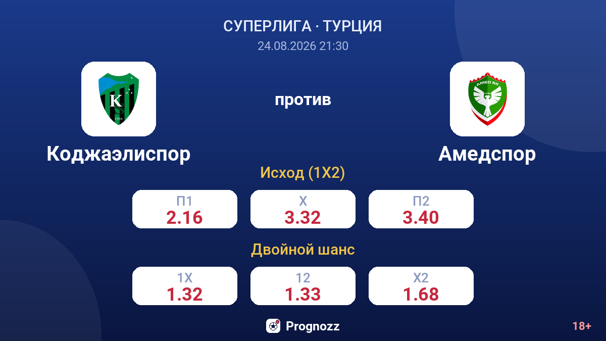 Коджаэлиспор — Амедспор — коэффициенты