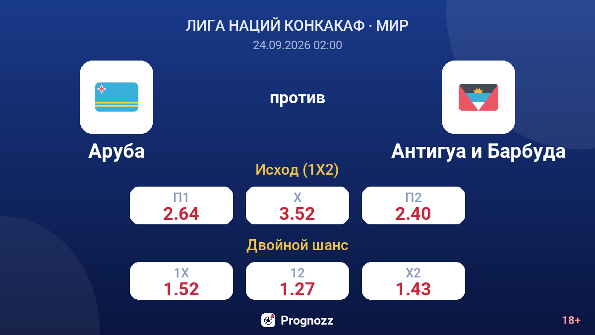 Аруба — Антигуа и Барбуда — коэффициенты