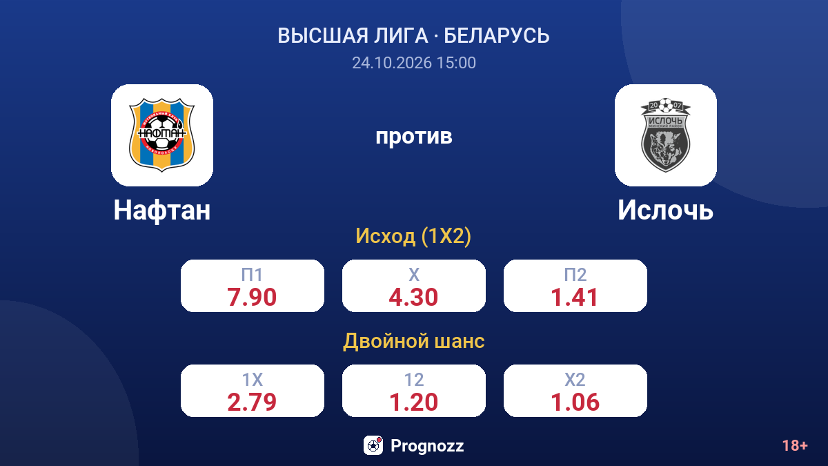Нафтан — Ислочь — коэффициенты