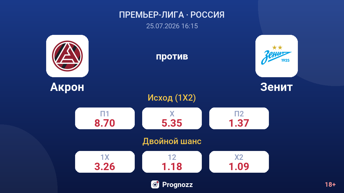 Акрон против Зенит — коэффициенты