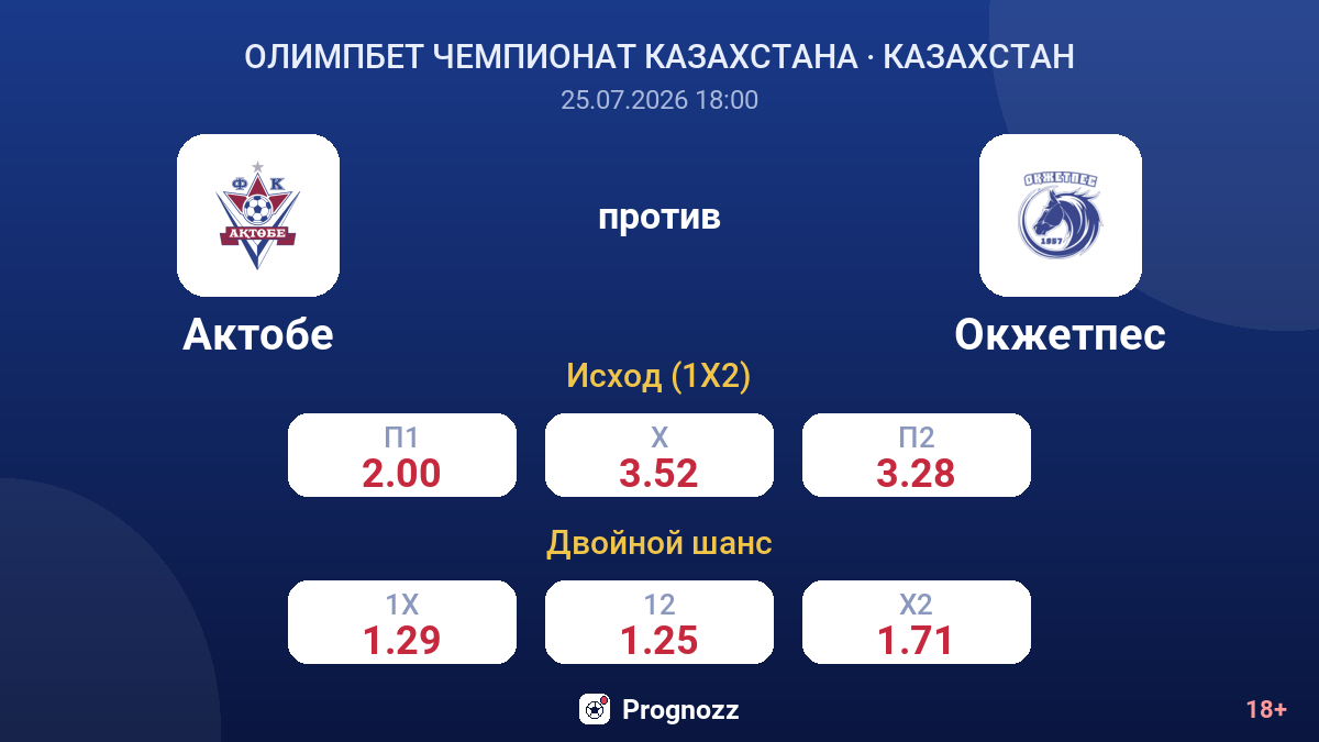 Актобе против Окжетпес — коэффициенты