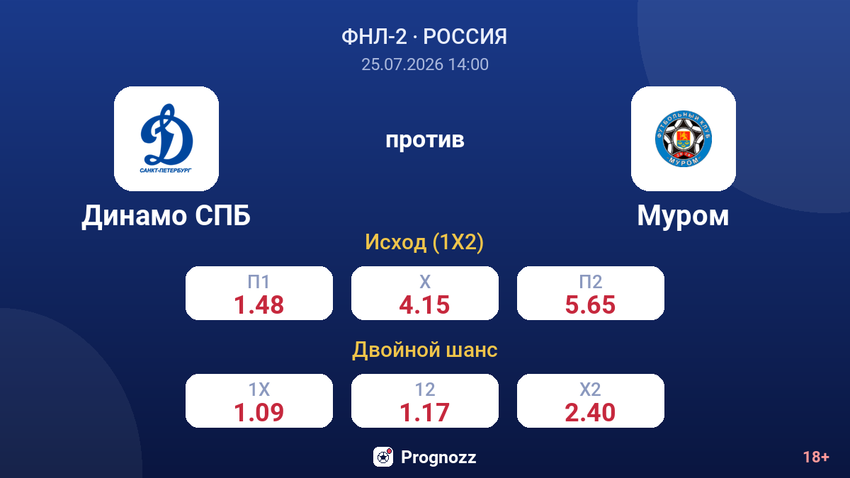 Динамо СПБ против Муром — коэффициенты
