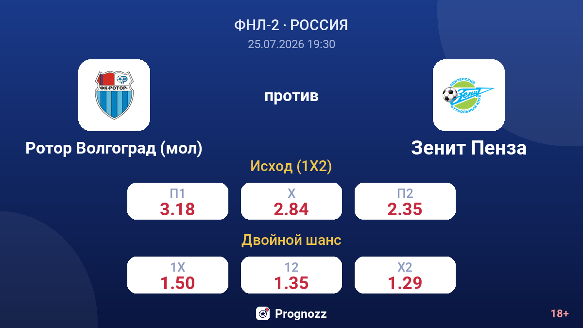 Ротор Волгоград (мол) против Зенит Пенза — коэффициенты