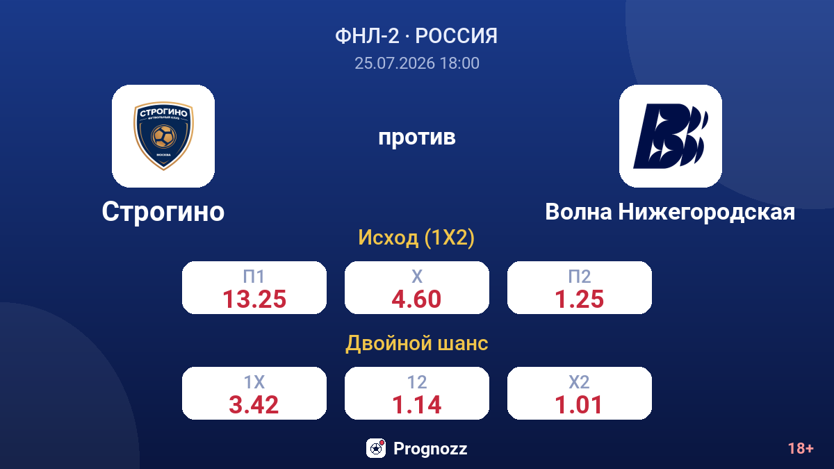 Строгино против Волна Нижегородская — коэффициенты