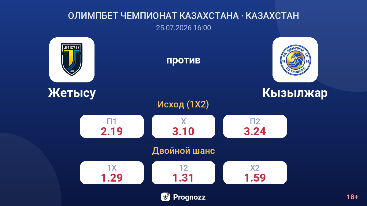 Жетысу против Кызылжар — коэффициенты
