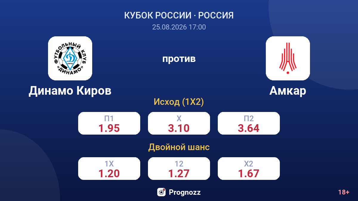 Динамо Киров — Амкар — коэффициенты