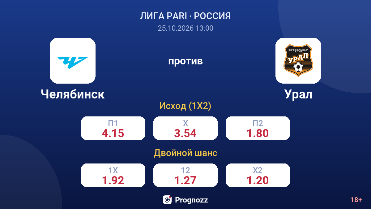 Челябинск — Урал — коэффициенты