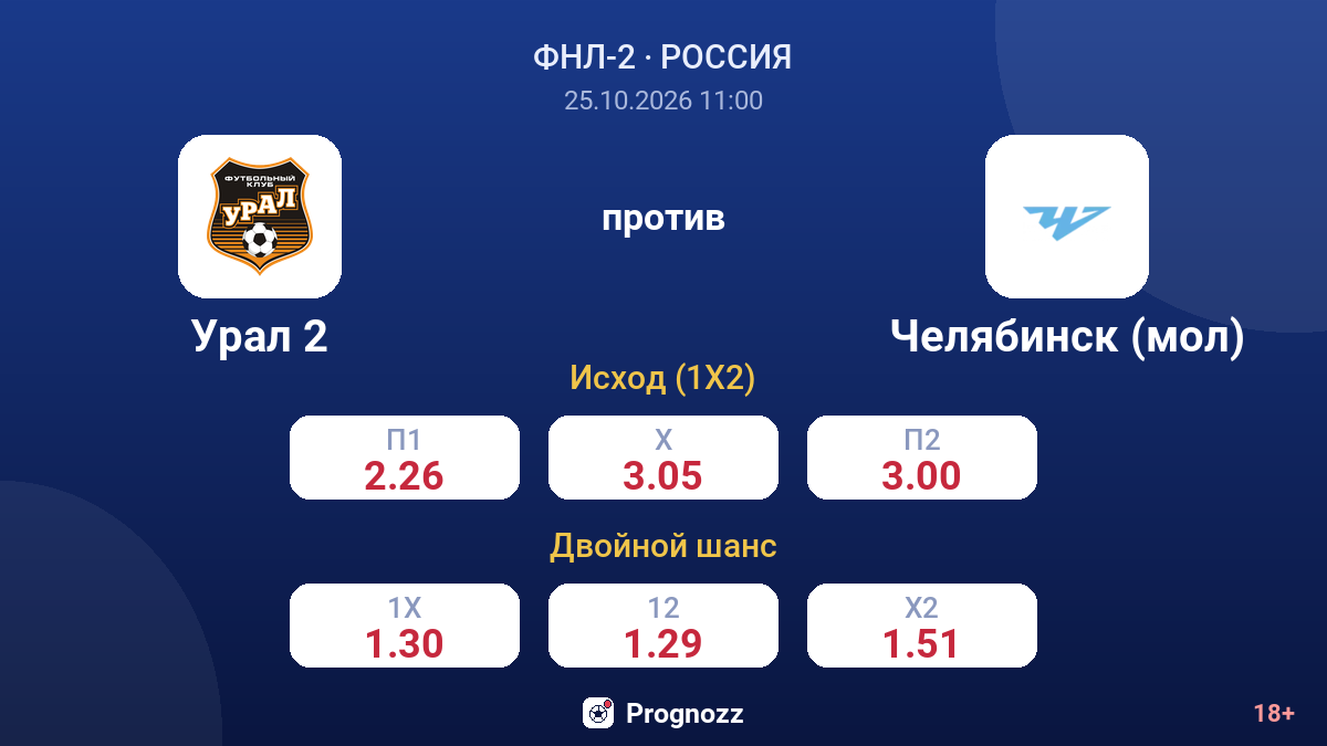 Урал 2 — Челябинск (мол) — коэффициенты