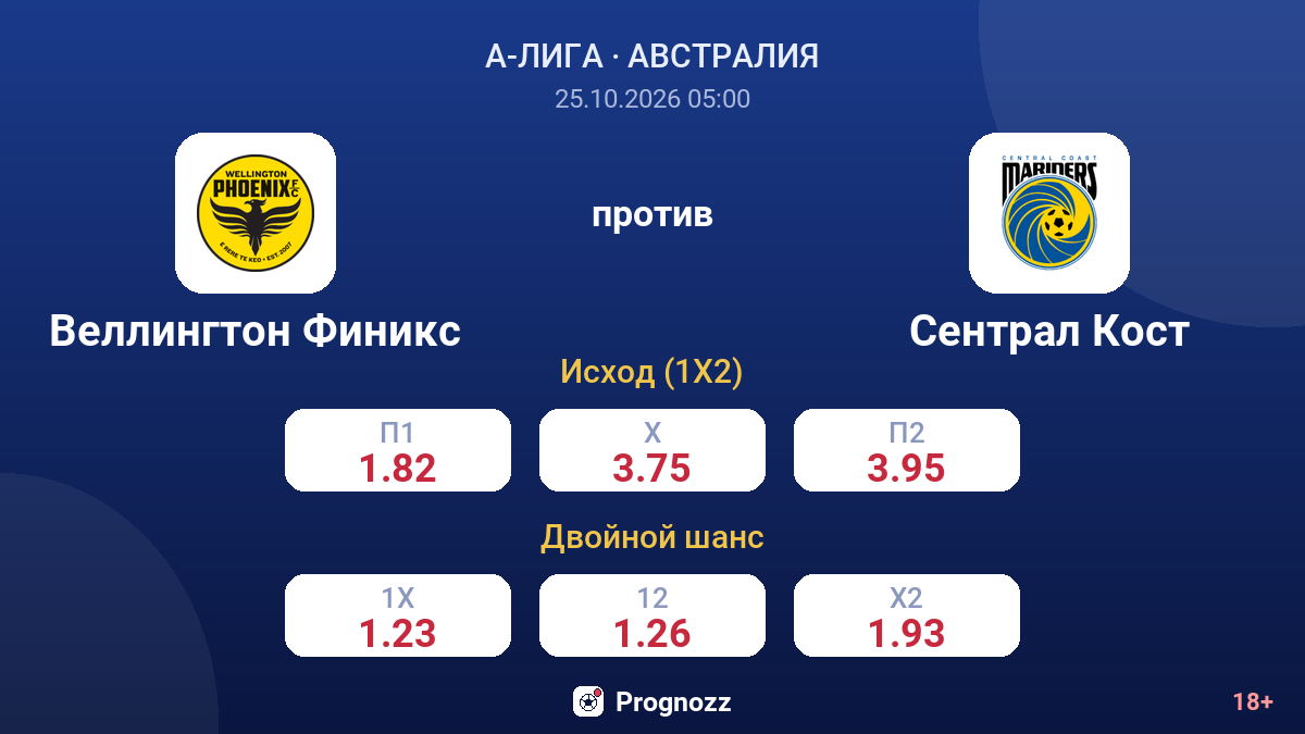 Веллингтон Финикс — Сентрал Кост — коэффициенты