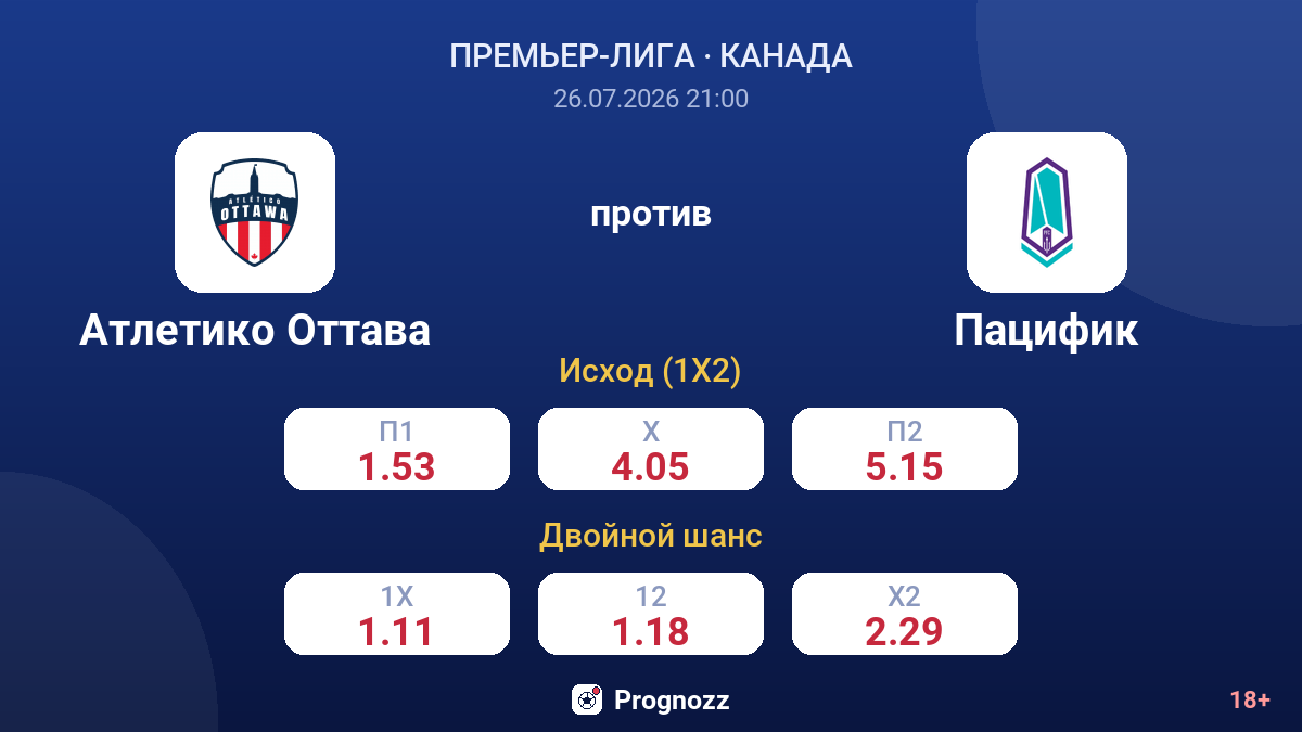 Атлетико Оттава против Пацифик — коэффициенты