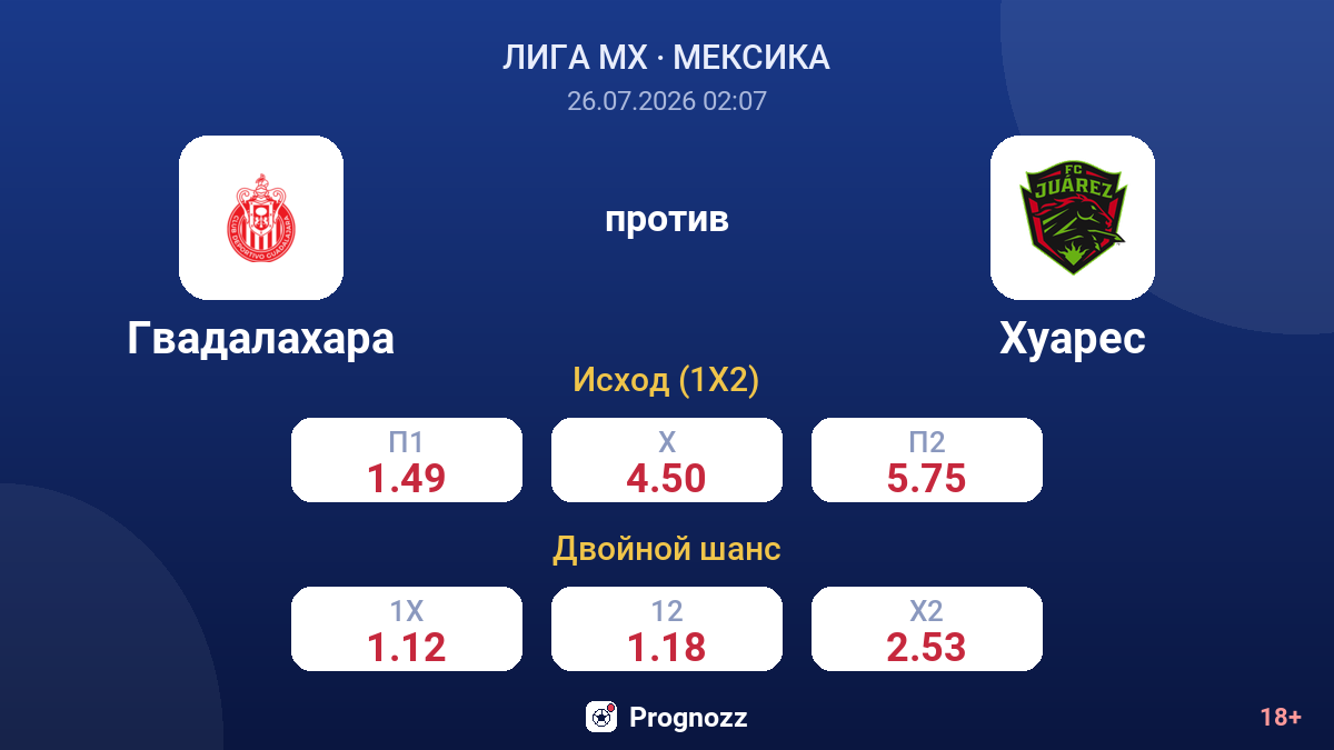 Гвадалахара против Хуарес — коэффициенты