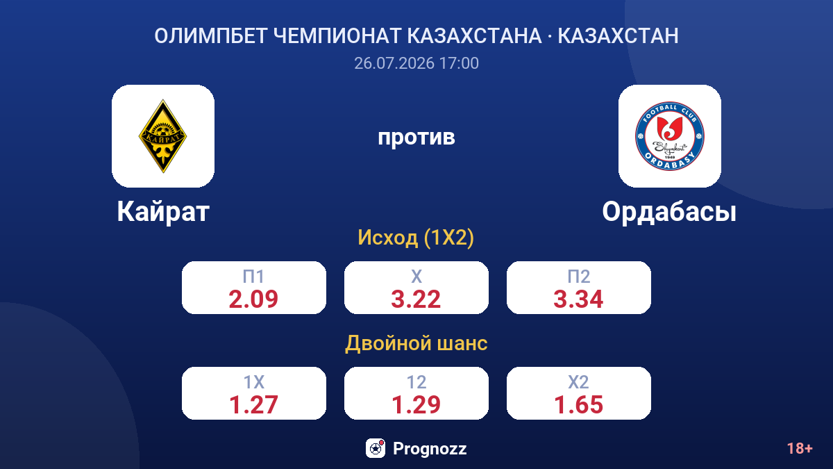 Кайрат против Ордабасы — коэффициенты