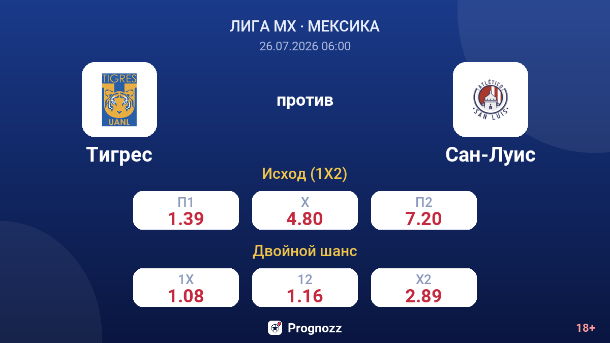 Тигрес против Сан-Луис — коэффициенты