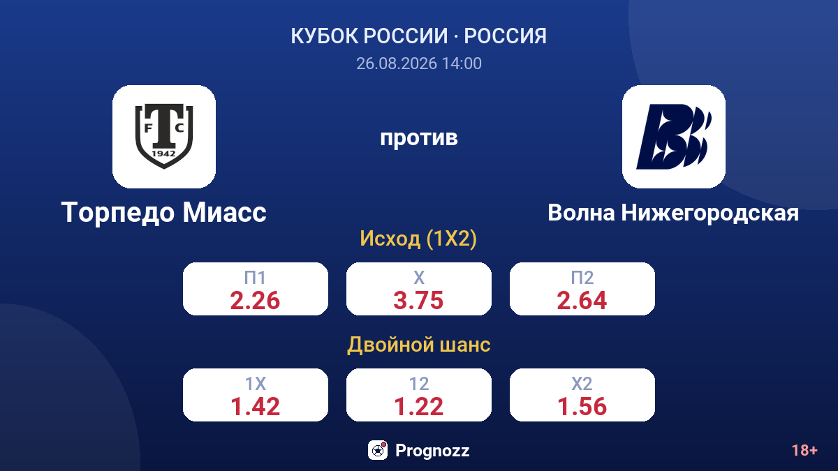 Торпедо Миасс — Волна Нижегородская — коэффициенты
