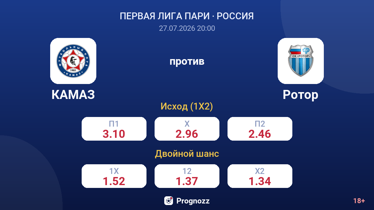 КАМАЗ против Ротор — коэффициенты