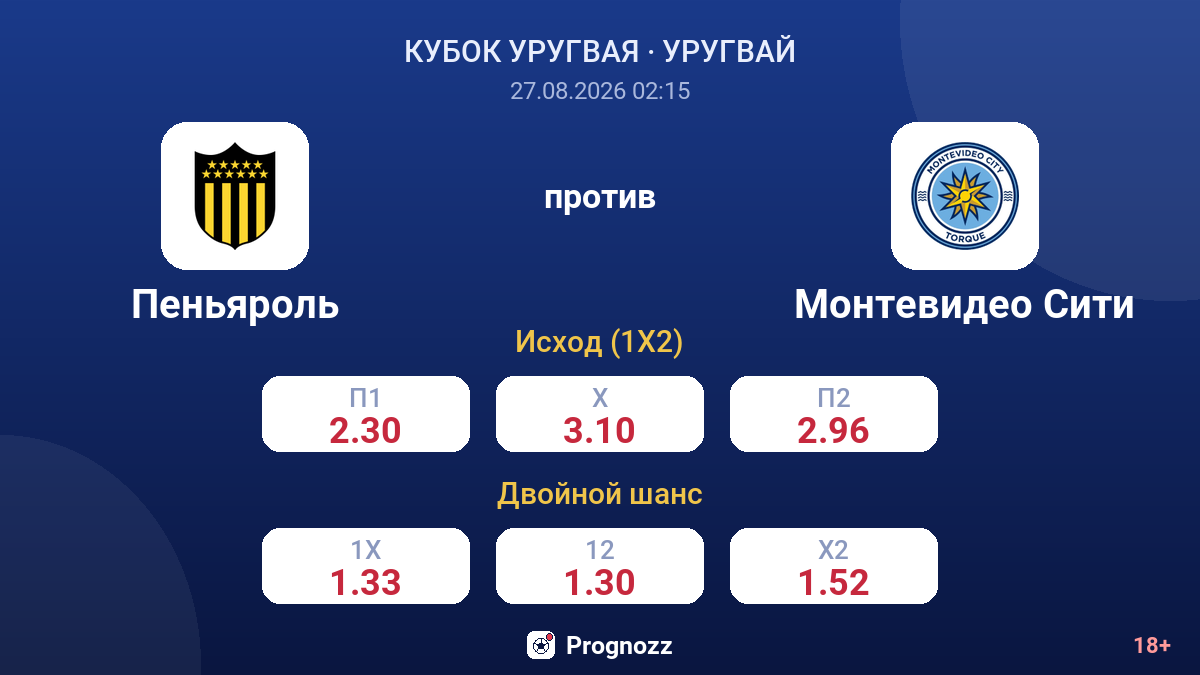 Пеньяроль — Монтевидео Сити — коэффициенты