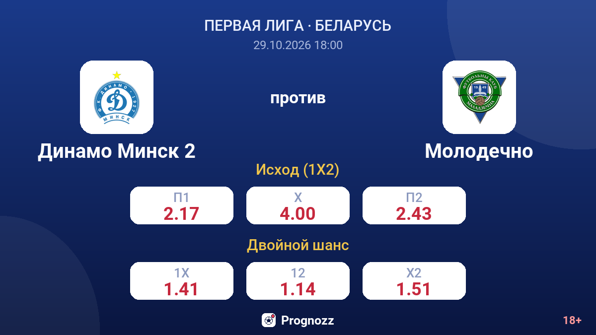 Динамо Минск 2 — Молодечно — коэффициенты