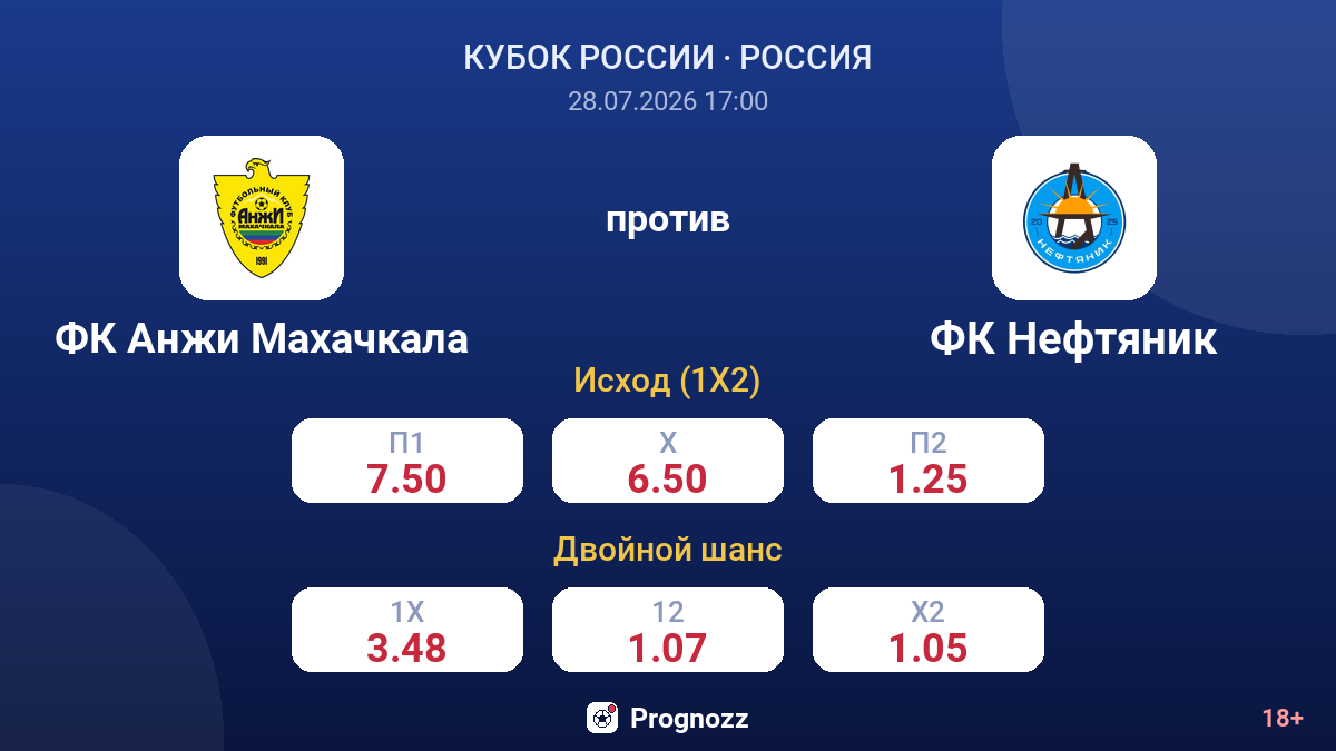 ФК Анжи Махачкала против ФК Нефтяник — коэффициенты
