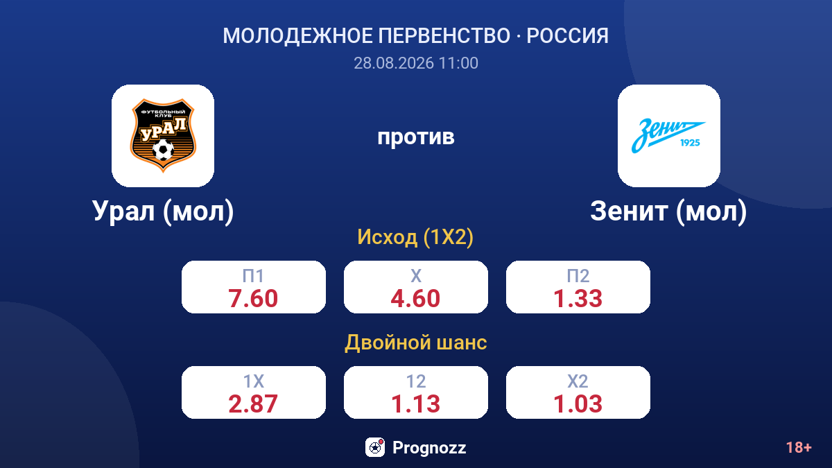 Урал (мол) — Зенит (мол) — коэффициенты