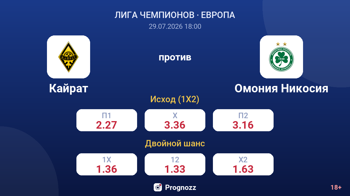 Кайрат против Омония Никосия — коэффициенты