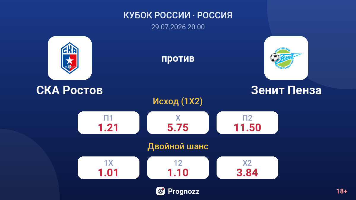 СКА Ростов против Зенит Пенза — коэффициенты