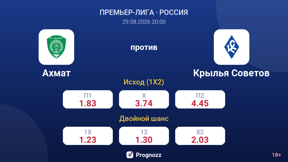 Ахмат — Крылья Советов — коэффициенты