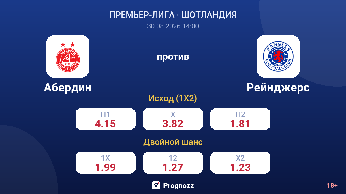 Абердин — Рейнджерс — коэффициенты