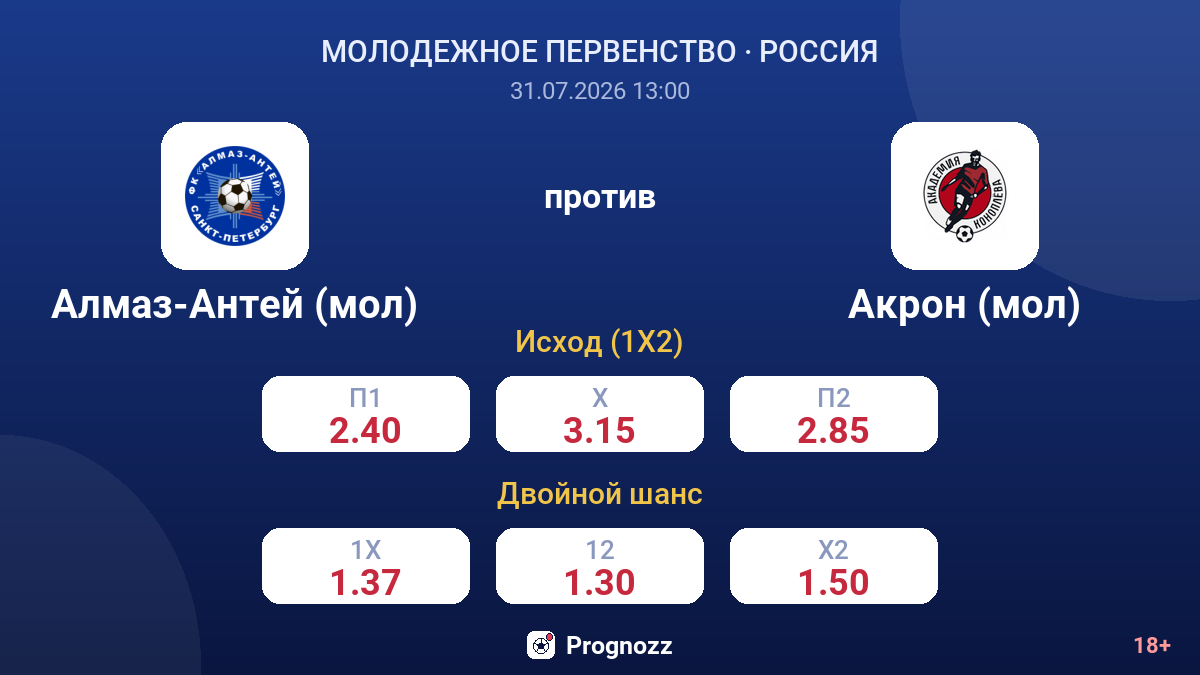 Алмаз-Антей (мол) против Акрон (мол) — коэффициенты