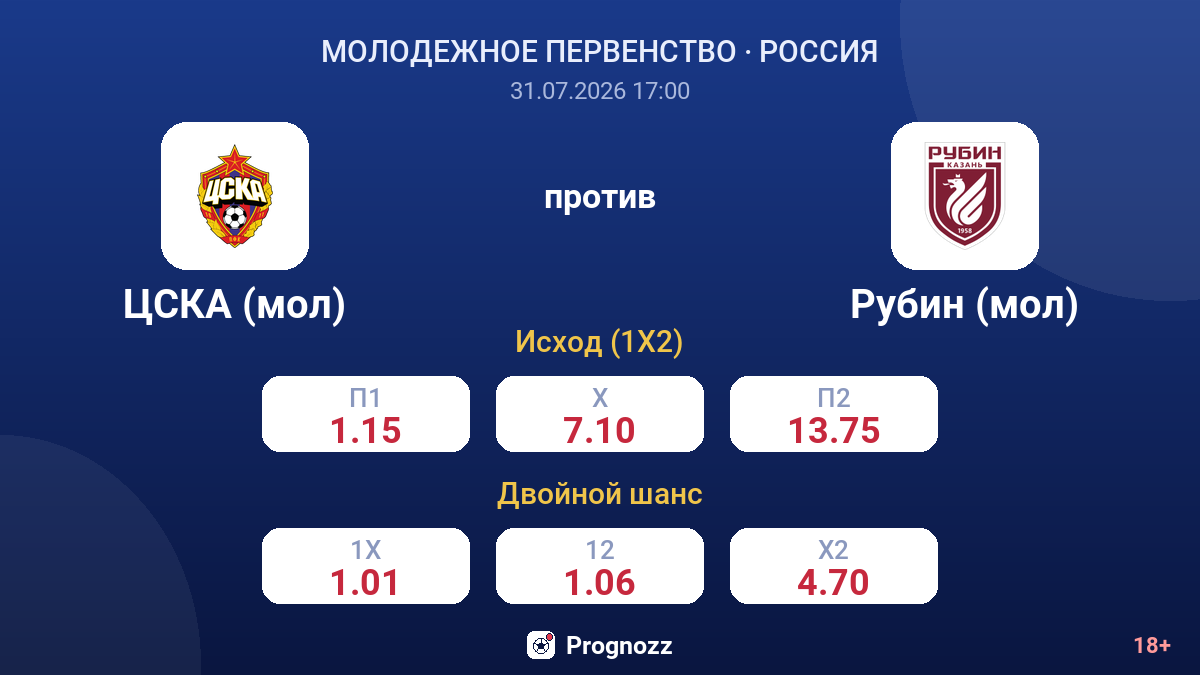 ЦСКА (мол) против Рубин (мол) — коэффициенты