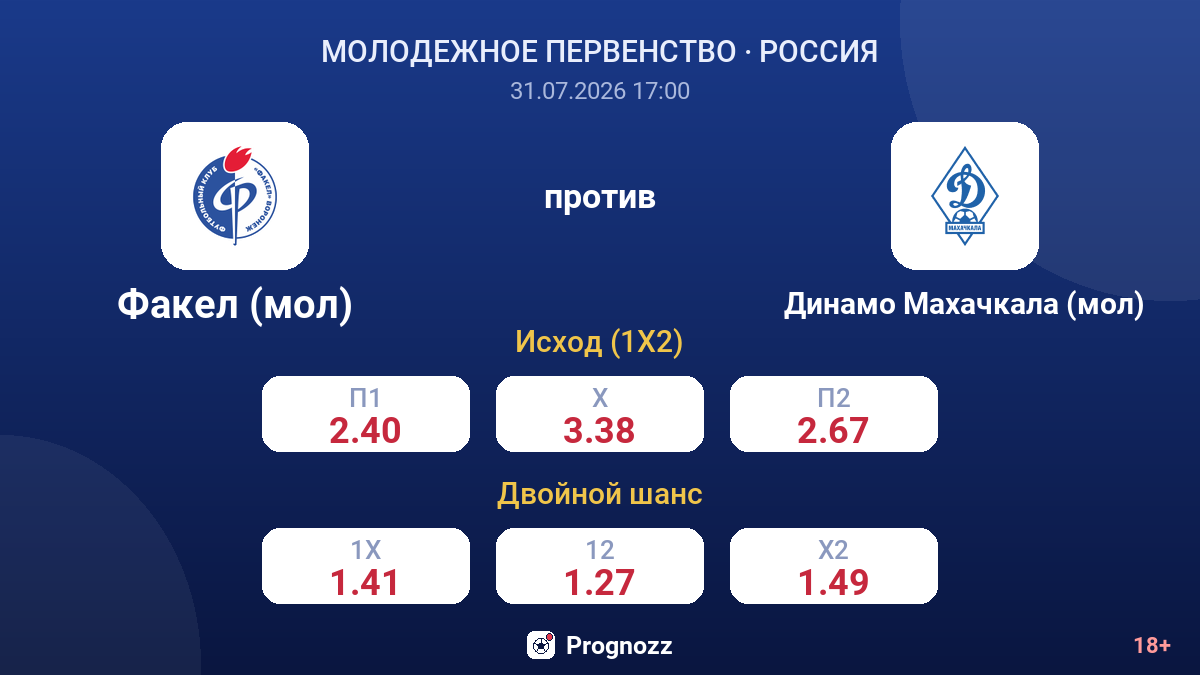 Факел (мол) против Динамо Махачкала (мол) — коэффициенты