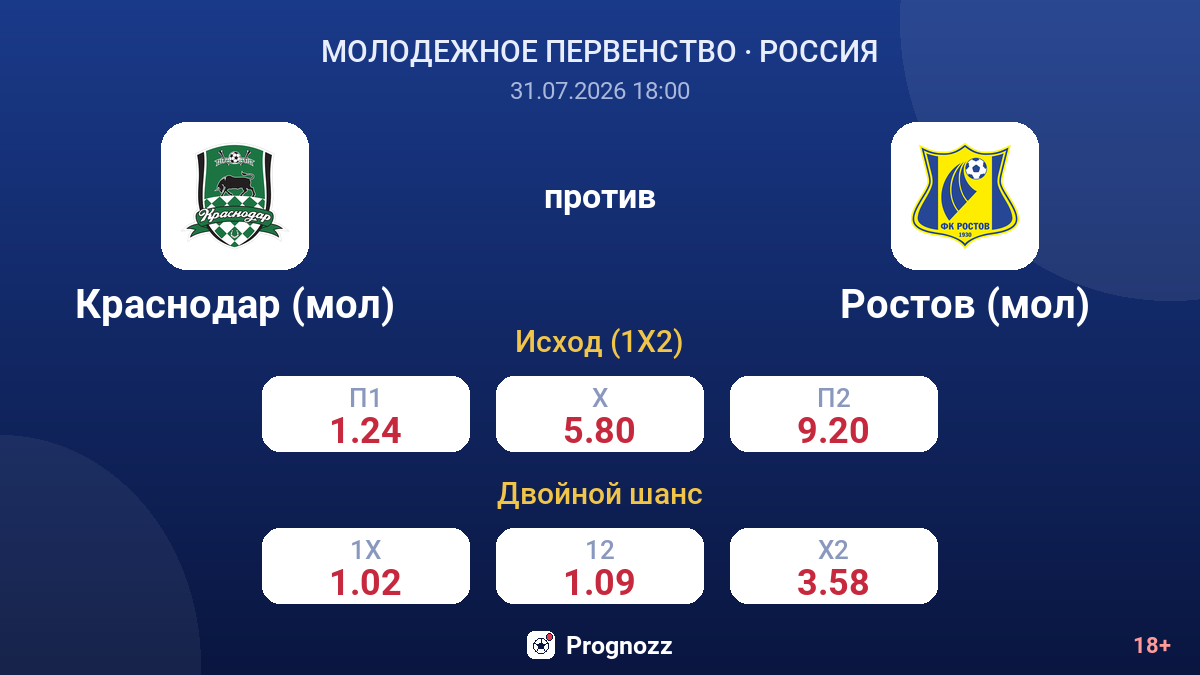 Краснодар (мол) против Ростов (мол) — коэффициенты